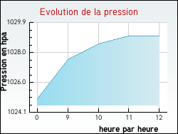 Evolution de la pression de la ville Perrigny-sur-l'Ognon